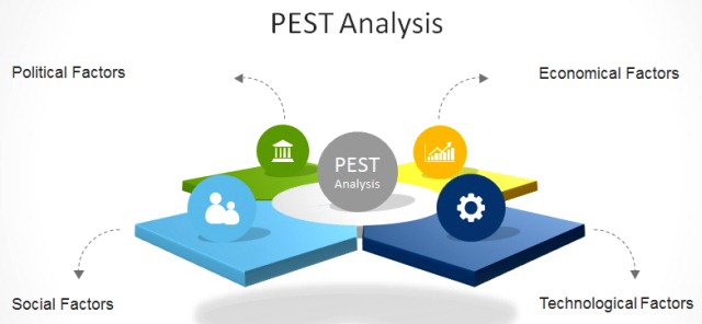 How To Make A PESTEL Or PEST Analysis