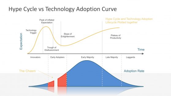 Hype Cycle vs Technology Adoption Curve