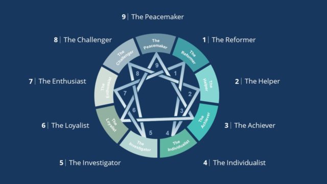 Enneagram Model Article